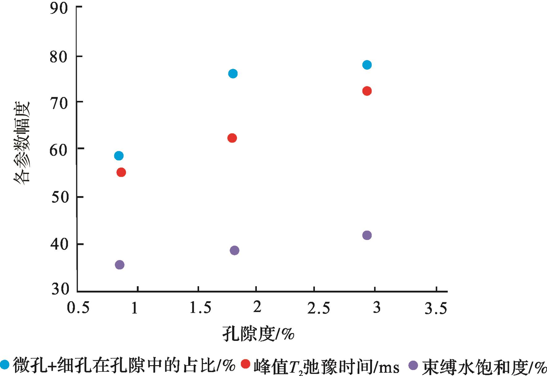 孔隙度关系特征fig.9relationship between porosity and cut